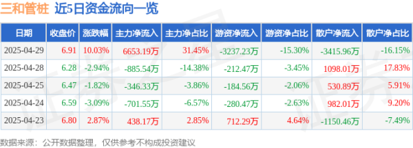 股票配资吧 4月29日三和管桩(003037)涨停分析: 业绩预增、水利政策及光伏基建驱动