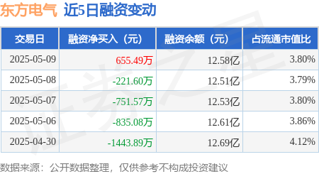 十大正规配资平台 东方电气：5月9日融券净卖出17.82万股，连续3日累计净卖出24.07万股
