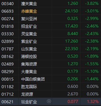 在线炒股配资门户网 国际金价下跌 港股黄金股集体走低 潼关黄金跌超3%