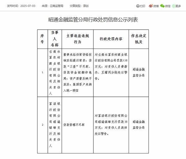 股票配资炒股论坛 云南水富农商银行被罚120万元：因资产质量反映不真实等