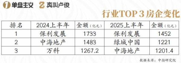 股票配资炒股论坛 才过半年，这些房企就杀疯了